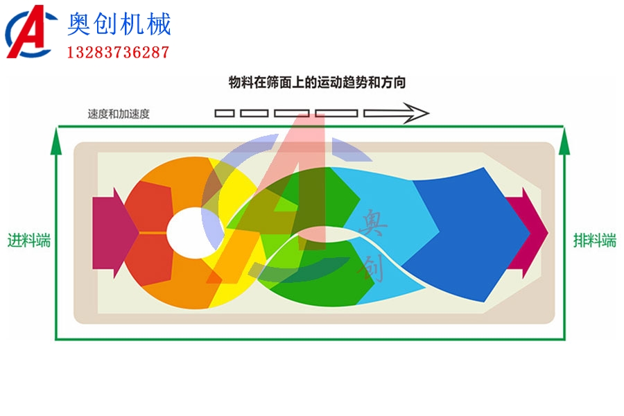 精細篩分平面回轉篩