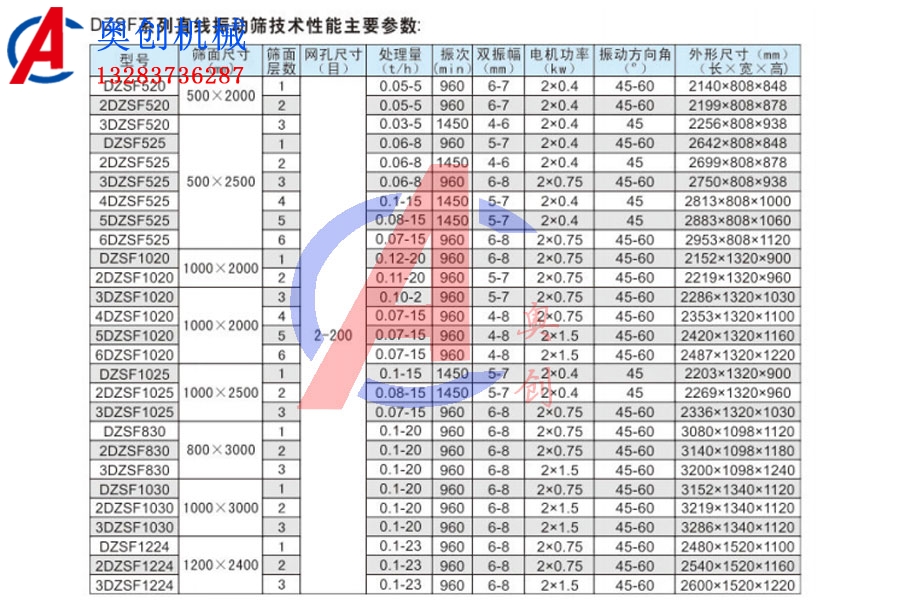 直線(xiàn)振動(dòng)篩應該如何選擇型號？